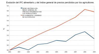 20091123122651-evolucion-ipc-alimentario.jpg